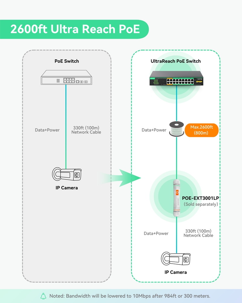 16 Ports UltraReach PoE Switch with Remotely Cloud Management, Up to 2600ft Long Range PoE & Data Transmission, 4* BT 90W & 12* AT 30W Ports, Built-in 300W Power Adapter