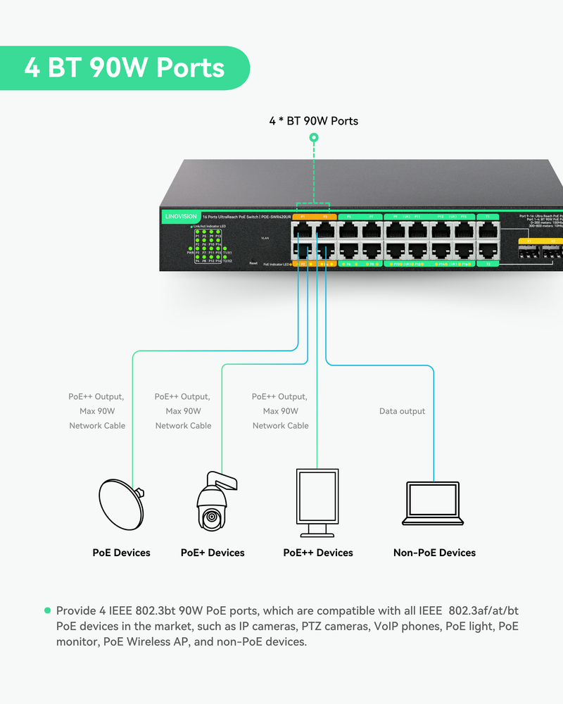 16 Ports UltraReach PoE Switch with Remotely Cloud Management, Up to 2600ft Long Range PoE & Data Transmission, 4* BT 90W & 12* AT 30W Ports, Built-in 300W Power Adapter