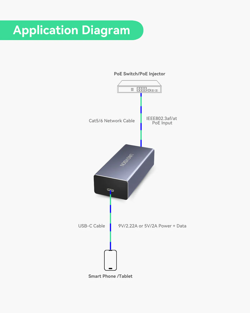 POE to USB-C Converter, Data and Charging through One Cable with 10/100Mbps Ethernet, Suitable for Phones and Tablets