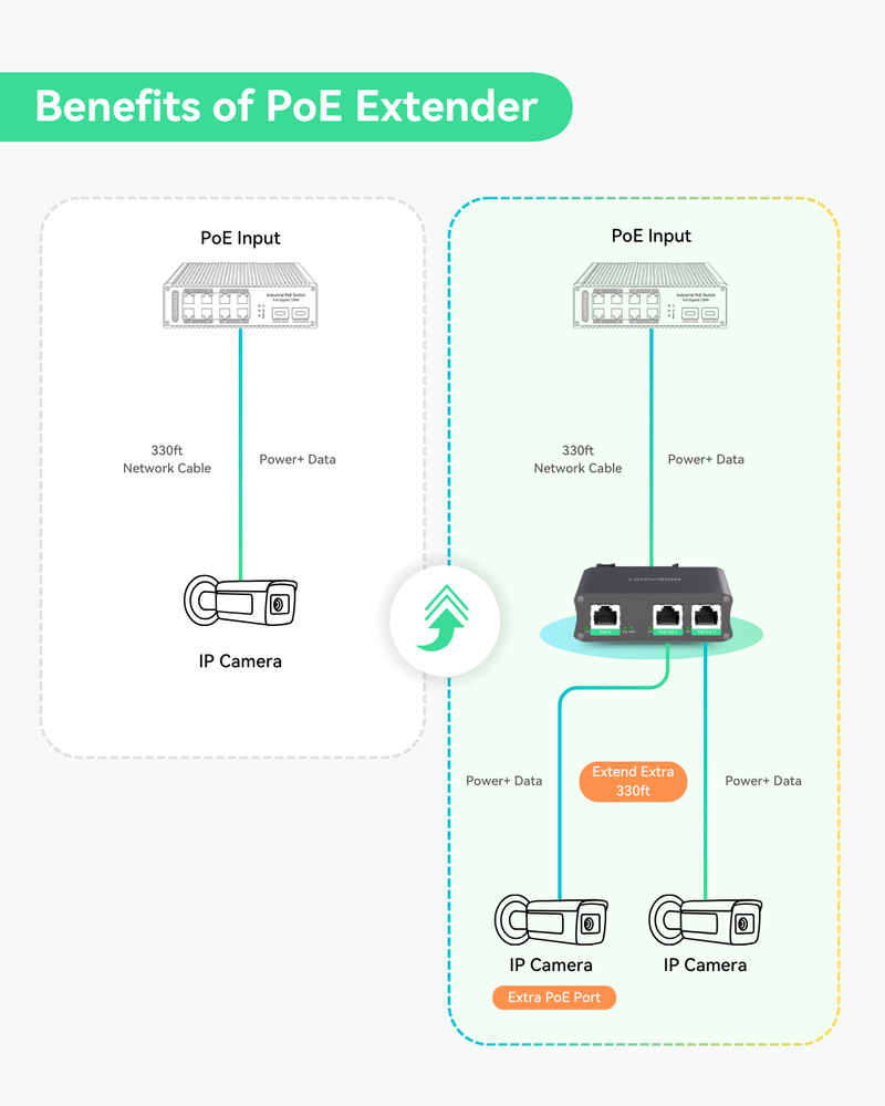 Industrial 2 Ports Gigabit PoE Extender, Passthrough and Split 30W POE to two PoE Cameras or Wireless APs