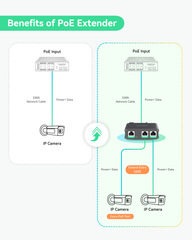 Industrial 2 Ports Gigabit PoE Extender, Passthrough and Split 30W POE to two PoE Cameras or Wireless APs