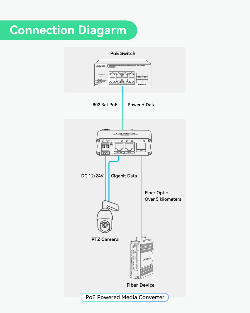 PoE Powered Fiber Media Converter with additional DC12V/24V and Gigabit Ethernet Output