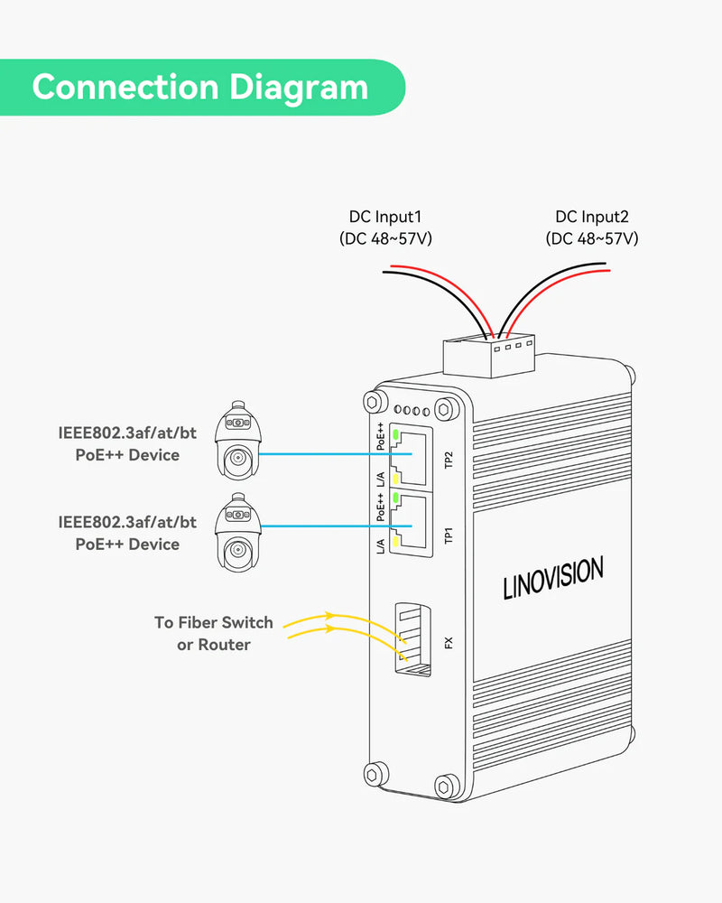 Industrial 2 ports Gigabit BT90W PoE++ Switch with Fiber SFP Uplink, IEEE802.3af/at/bt mini PoE Switch