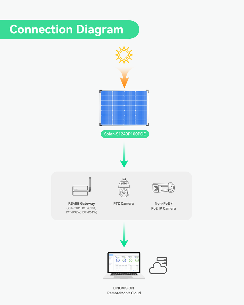 Fully Integrated 4-in-1 Smart Solar Power Supply System for Security Cameras and IoT Device, supports 3 Ports PoE Output
