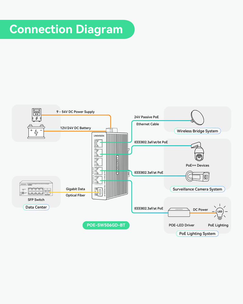 5 Ports Solar DC12V BT PoE++ Switch Support DC 9-54V Input