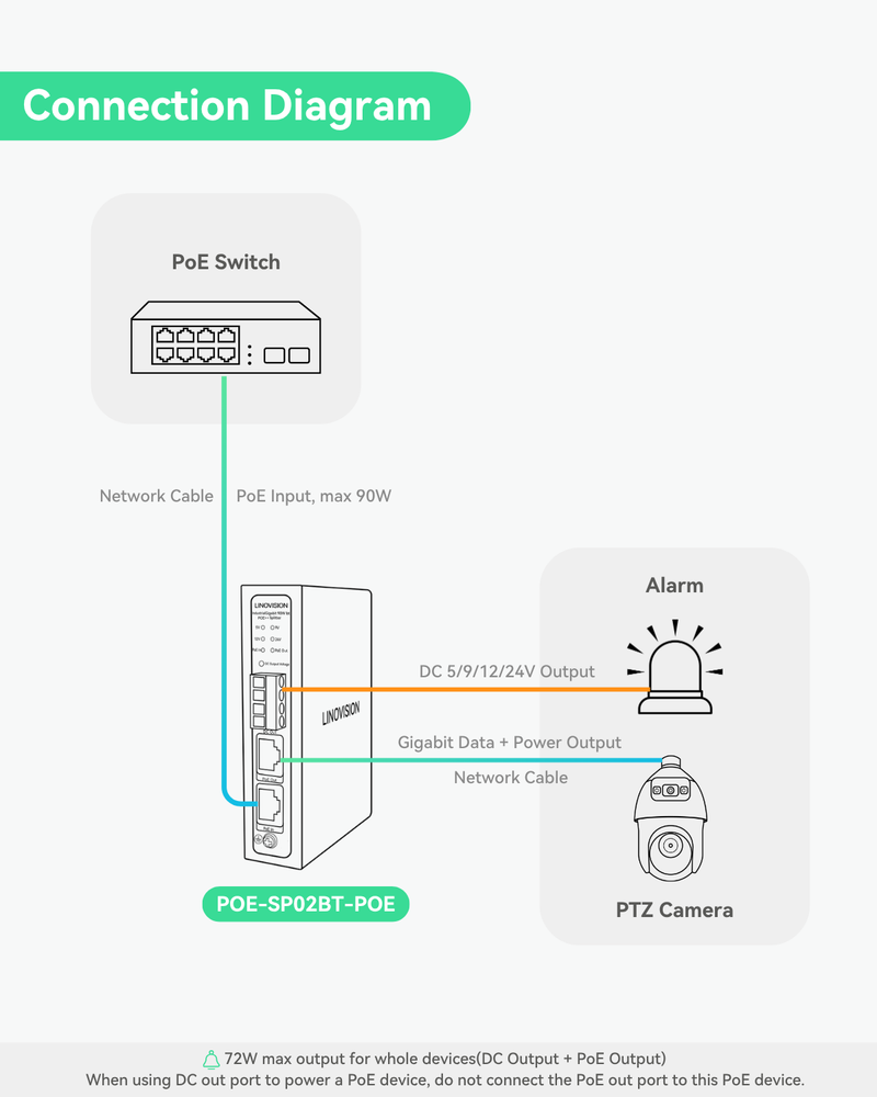 90W Gigabit PoE Splitter With IEEE802.3bt PoE Output and DC 5/9/12/24V Output