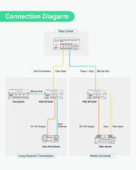 Mini Industrial Gigabit PoE Splitter, Convert 30W PoE to switchable 12V/24V DC, RJ45 data, and SFP