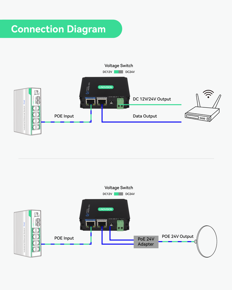 DC12V/DC24V/POE 24V 출력이 있는 산업용 기가비트 POE+ 스플리터