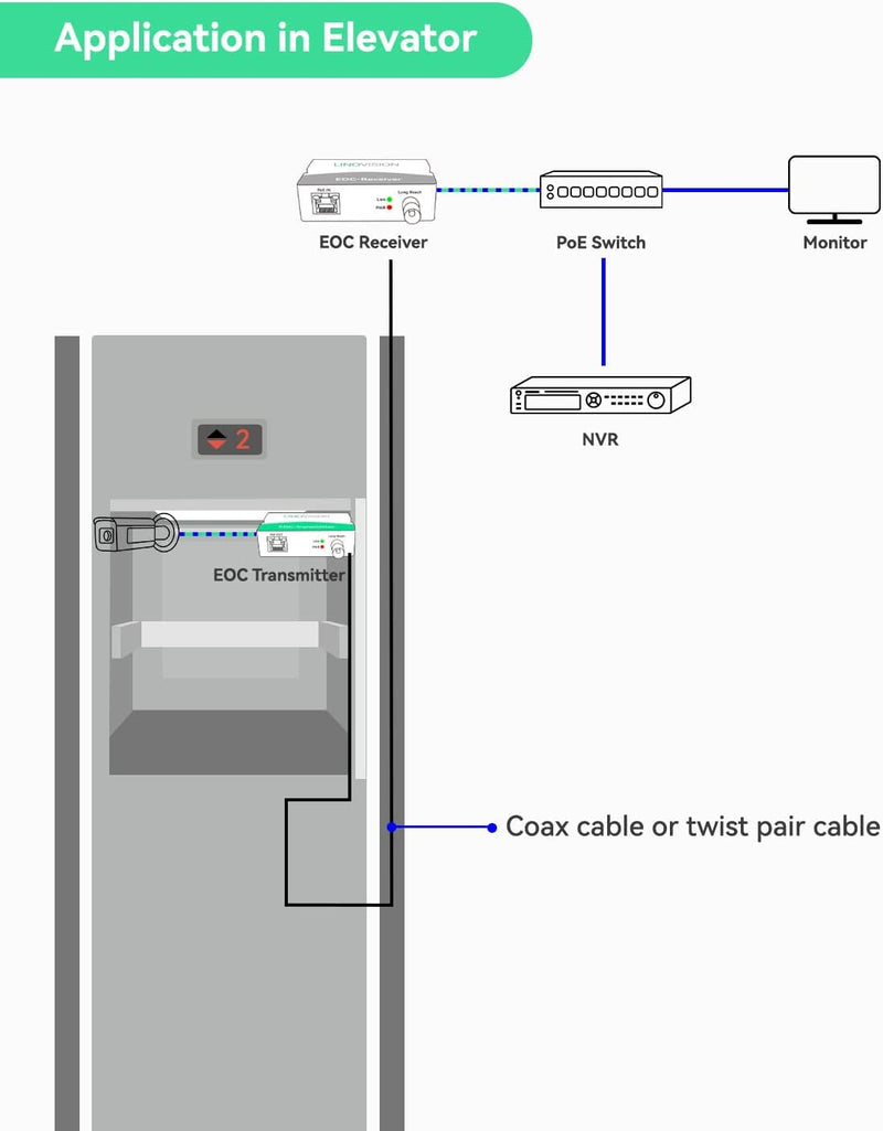 EOC 发射器（连接到 IP 摄像机侧）（仅发射器） 