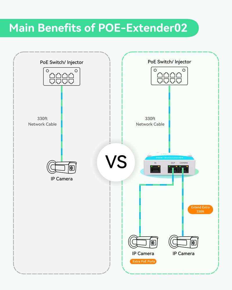 1 本の PoE ケーブルを 2 台の PoE デバイスに分割するミニ 2 ポート PoE エクステンダー