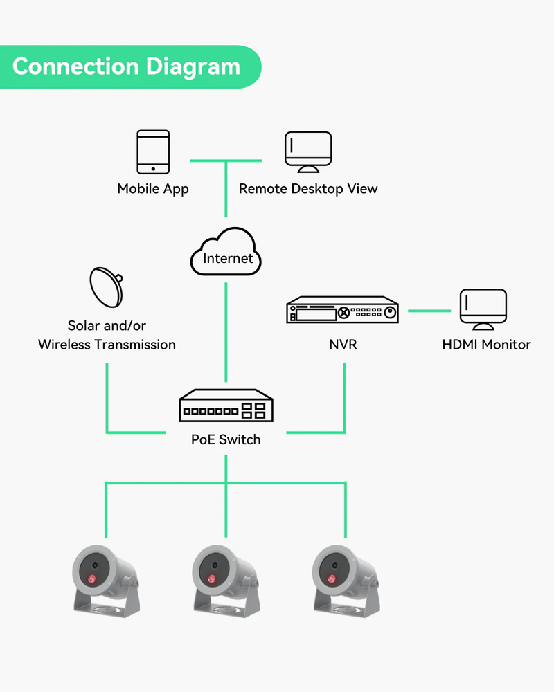 (GO SOLO UWC) Commercial Solar Power 4K PoE IP Underwater Camera KIT
