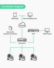 (GO SOLO UWC) Commercial Solar Power 4K PoE IP Underwater Camera KIT
