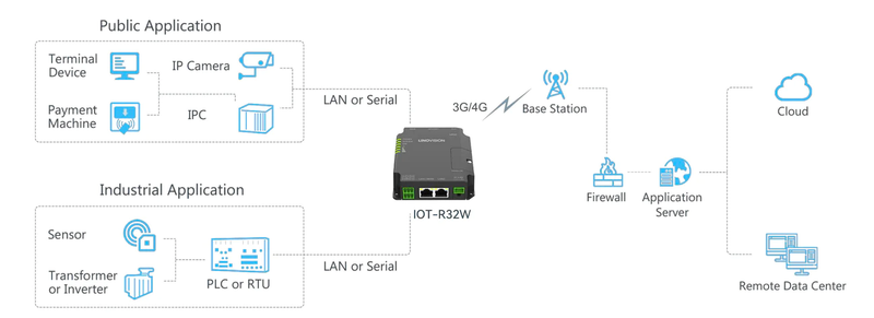 Iot R32w Router LINOVISION Rugged and Versatile Cellular Router & 4G DTU with RS232 ...