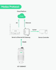 RS485 Modbus 7 合 1 气象站，用于测量温度、湿度、气压、光照、降水量（雨）、风速和风向