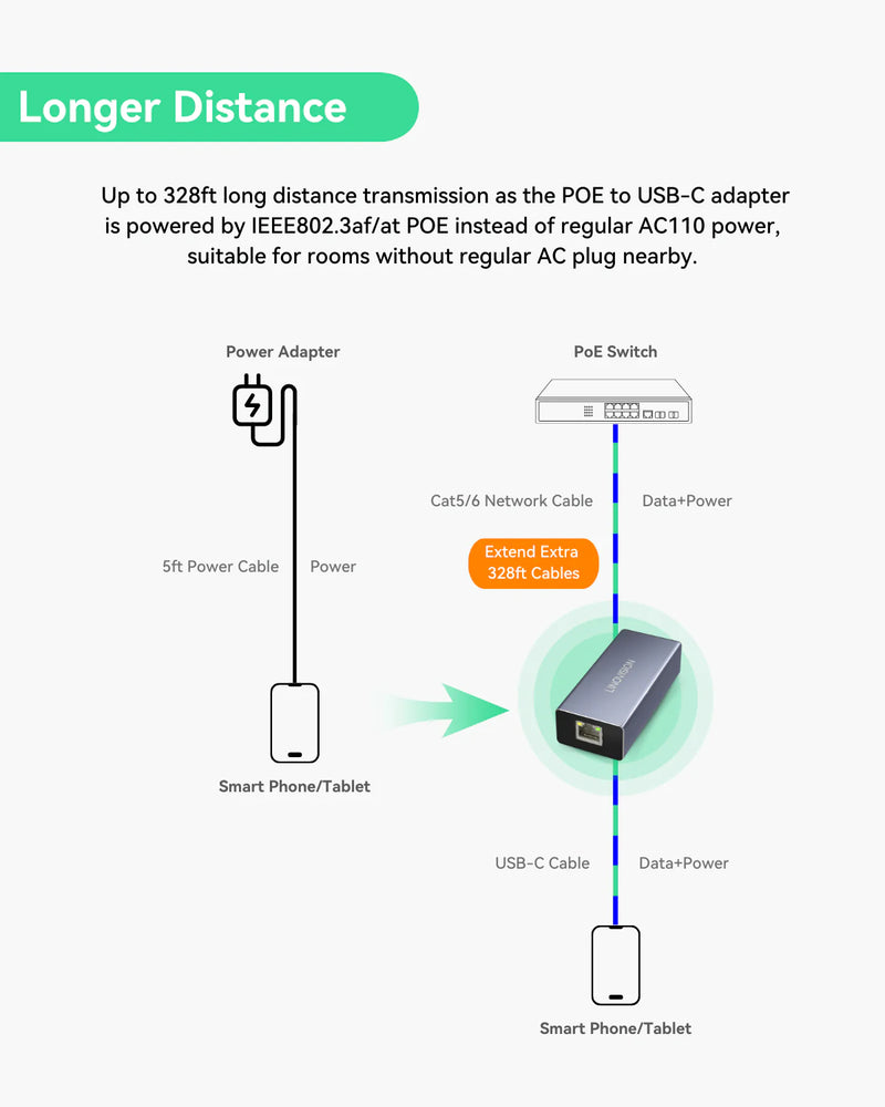 POE から USB-C へのコンバーター、10/100Mbps イーサネットで 1 本のケーブルでデータと充電が可能、携帯電話やタブレットに最適