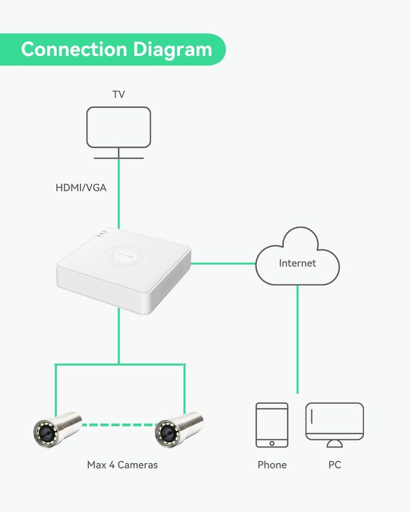 HDMI 수중 카메라 키트용 센서 유닛, 넓은 시야각과 밝기 조절 LED가 있는 HD 카메라, TV 모니터의 라이브 디스플레이, 원격 네트워크 액세스