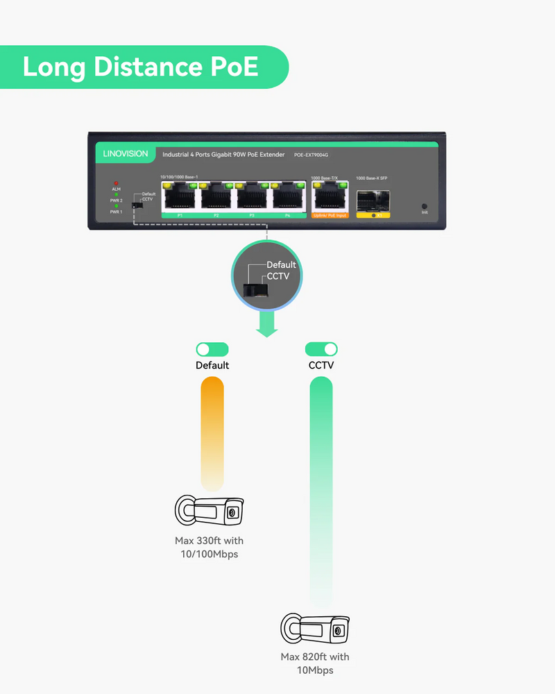 Rallonge PoE Gigabit 90W 4 Ports - Extension Réseau 100/250m IEEE802.3af/at/bt - POE5006G