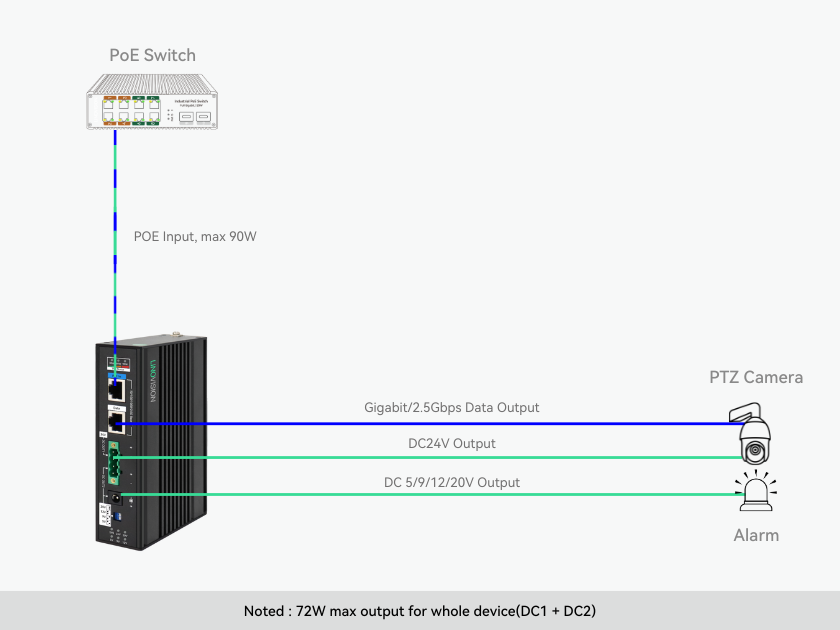 Industrial 90W BT PoE++ Splitter with Dual DC Outputs, DC24V and Switc ...
