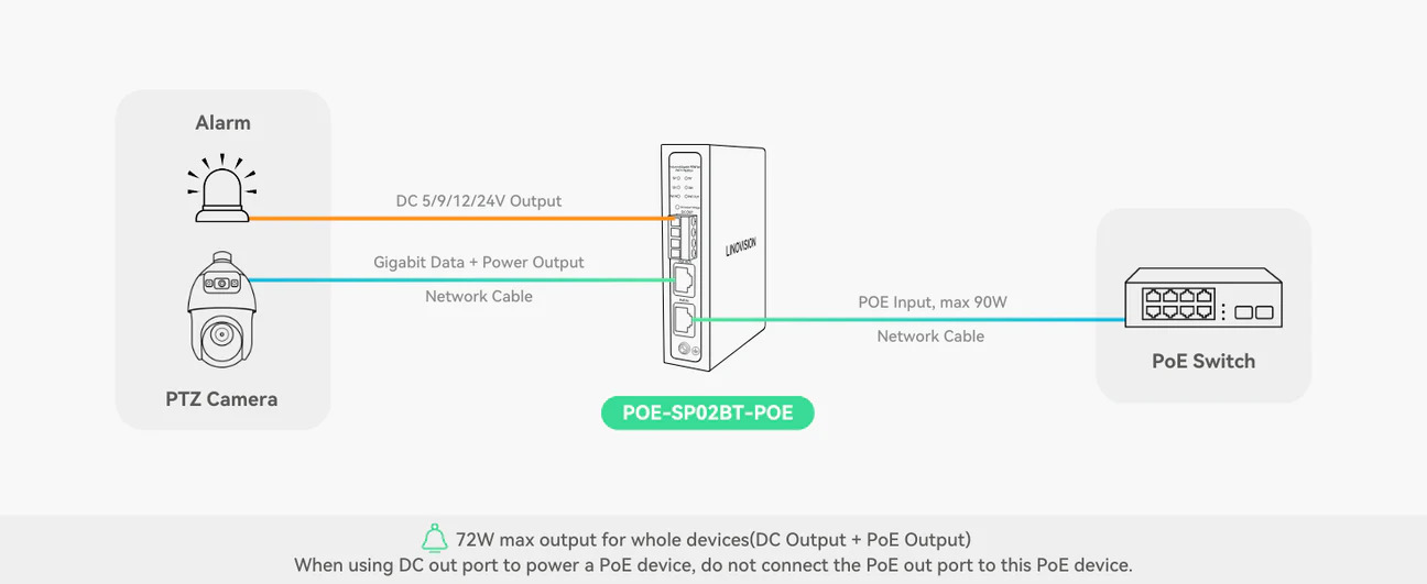 90W Gigabit PoE Splitter With IEEE802.3bt PoE Output and DC 5/9/12/24V ...