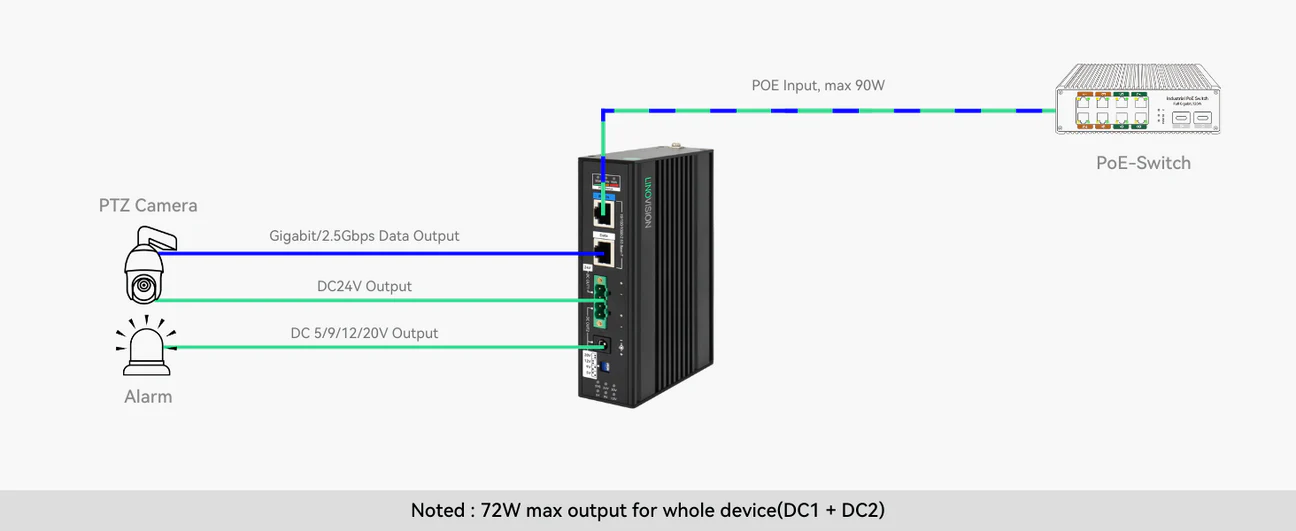 Industrial 90W BT PoE++ Splitter with Dual DC Outputs, DC24V and Switc ...