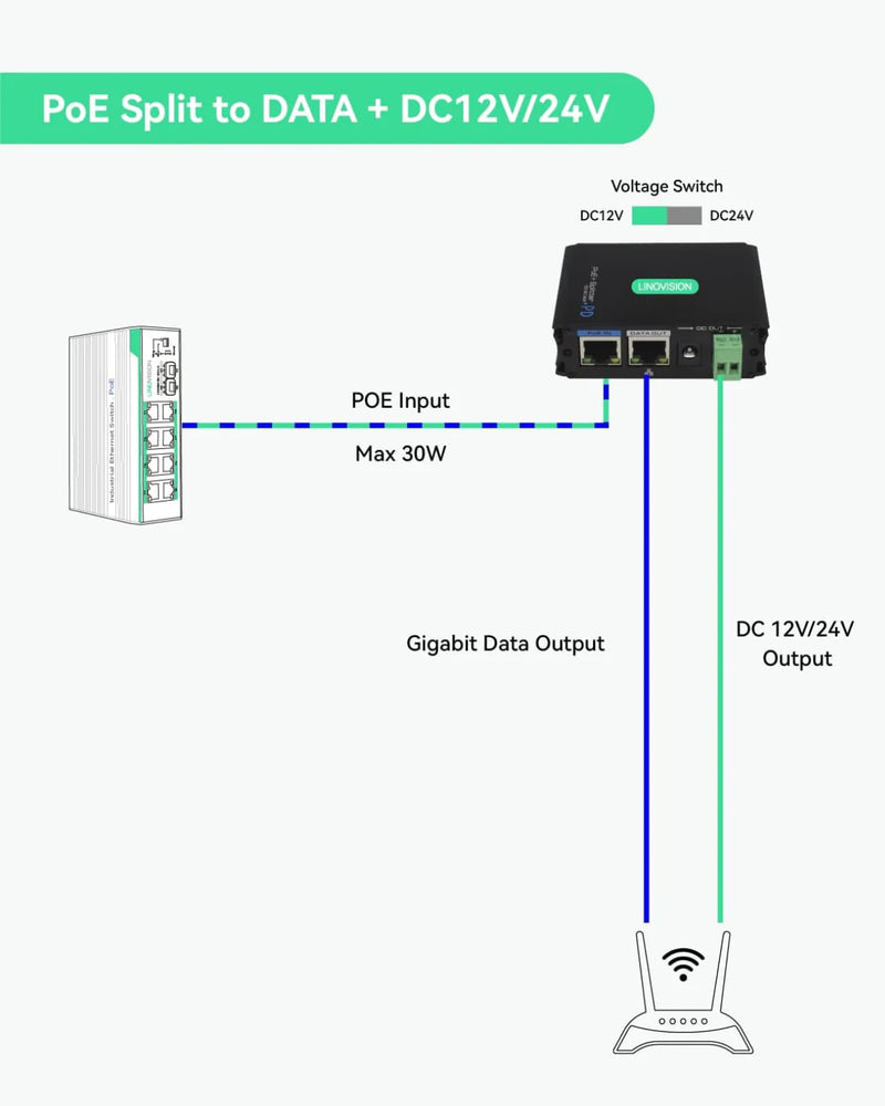 工业千兆 POE+ 分配器，带 DC12V/DC24V/POE 24V 输出