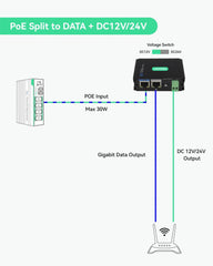 DC12V/DC24V/POE 24V出力を備えた産業用ギガビットPOE+スプリッター