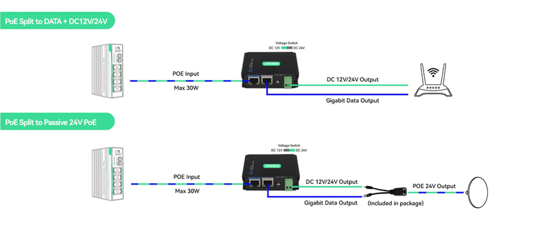 Industrial Gigabit POE+ Splitter with DC12V/DC24V/POE 24V Output