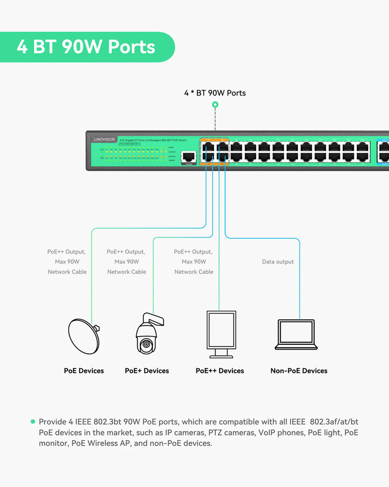 24 Ports L2 Managed PoE Switch, Full Gigabit PoE++ Switch, Built-in 370W Power with 4* BT 90W & 20* AT 30W Ports