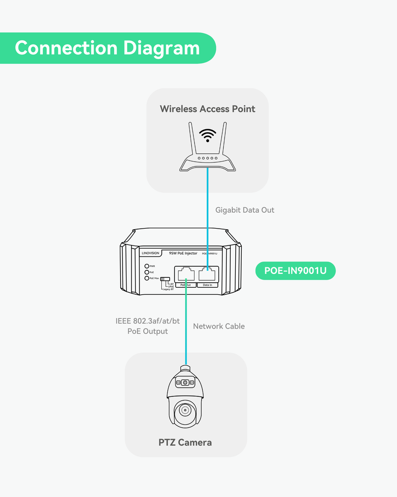 Gigabit 90W 802.3bt PoE Injector, Compatible with standard and Legacy non-Standard PD device