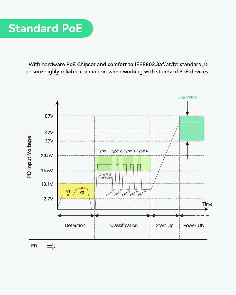 Gigabit 90W 802.3bt PoE Injector, Compatible with standard and Legacy non-Standard PD device