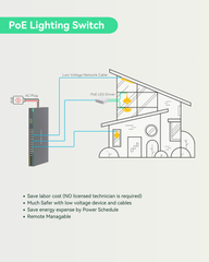 24 Ports Full Gigabit L3 Cloud Managed BT PoE Switch, Total PoE Budget 720W, 4x 10G SFP Uplinks