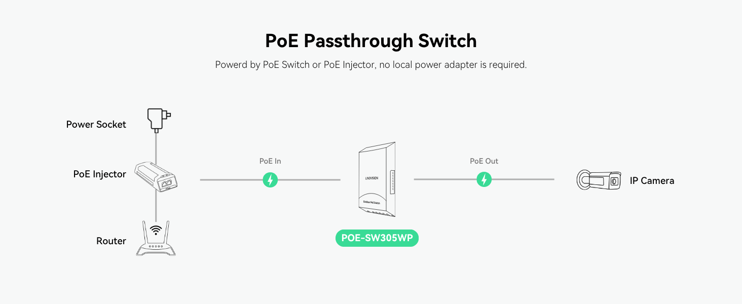 Outdoor 5 Ports Full Gigabit Passthrough PoE Switch, support DC48V or ...