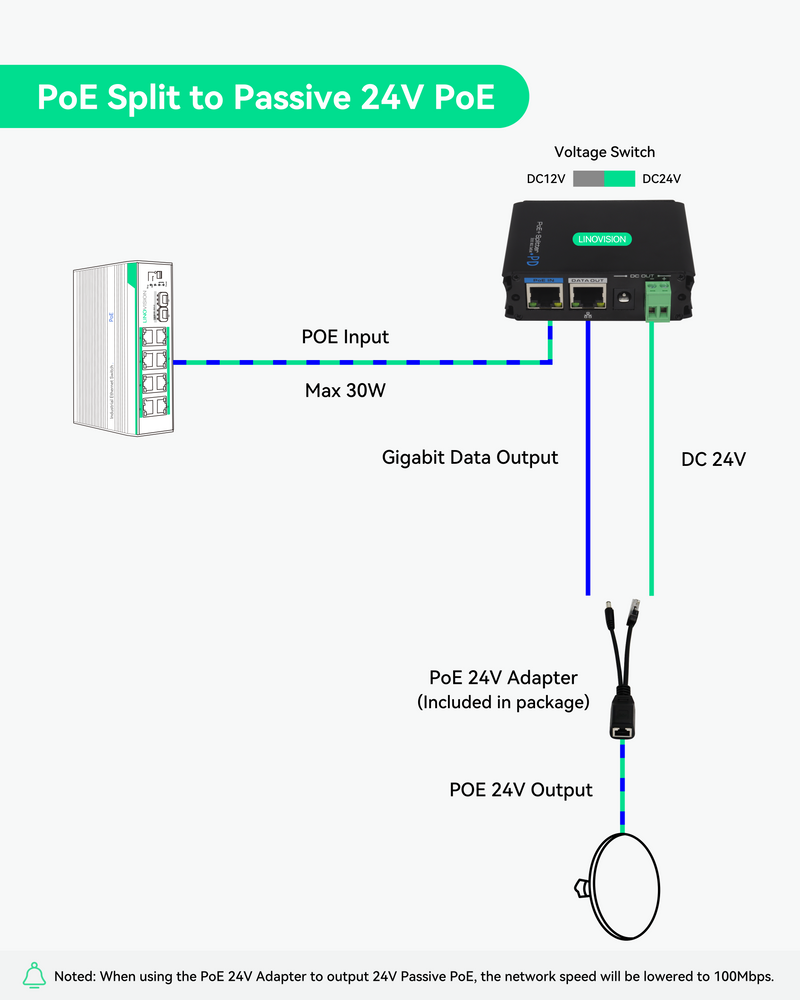 DC12V/DC24V/POE 24V 출력이 있는 산업용 기가비트 POE+ 스플리터