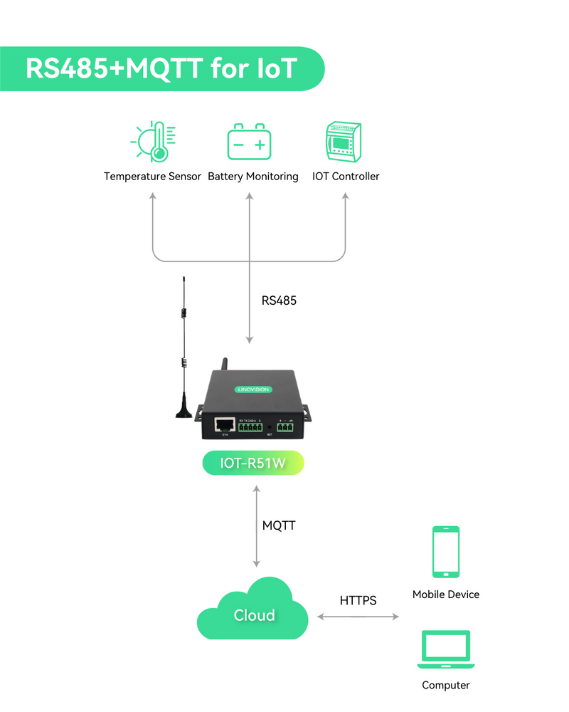 Global IoT Router with Pre-Loaded Data Plan - 60GB 365 Days