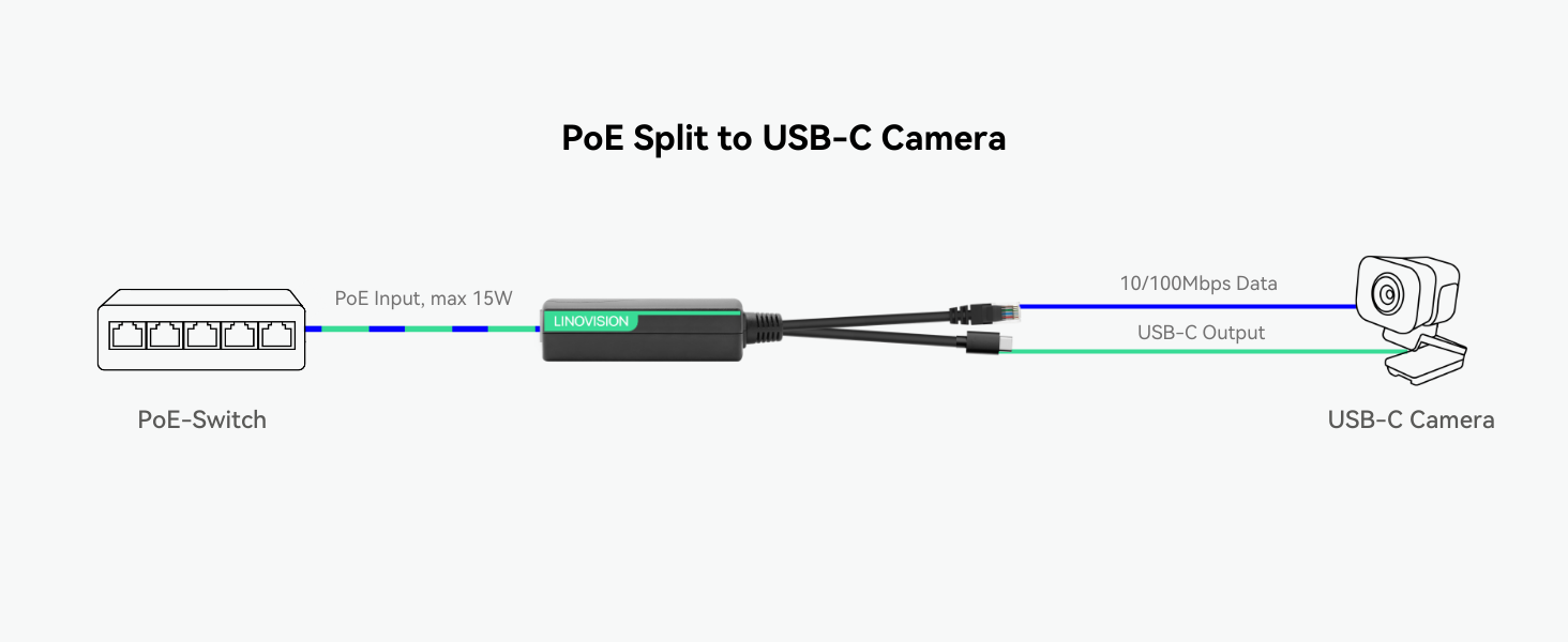 POE Splitter to USB-C Power and Ethernet Data (2 pack) | Linovision ...