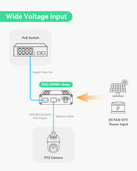 Industrial Single Port Gigabit IEEE802.3bt 90W PoE Injector, Wide Voltage DC 10.8~57V Input