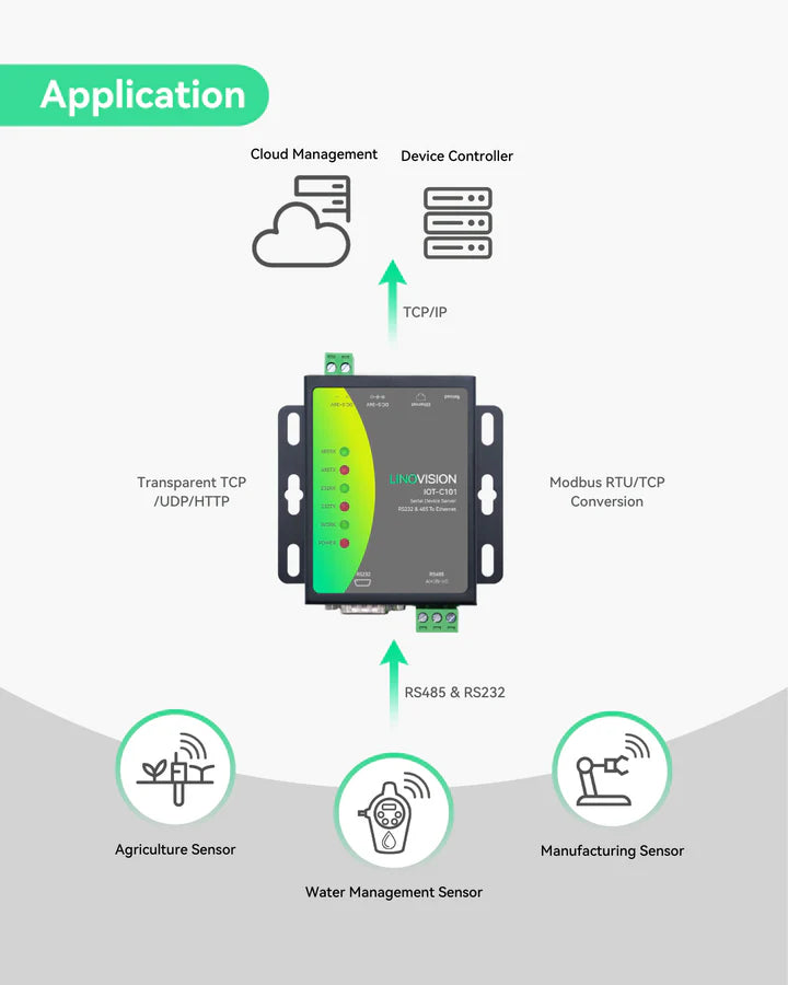 Industrial Serial Device Server to Convert RS232 and RS485 Modbus to Ethernet