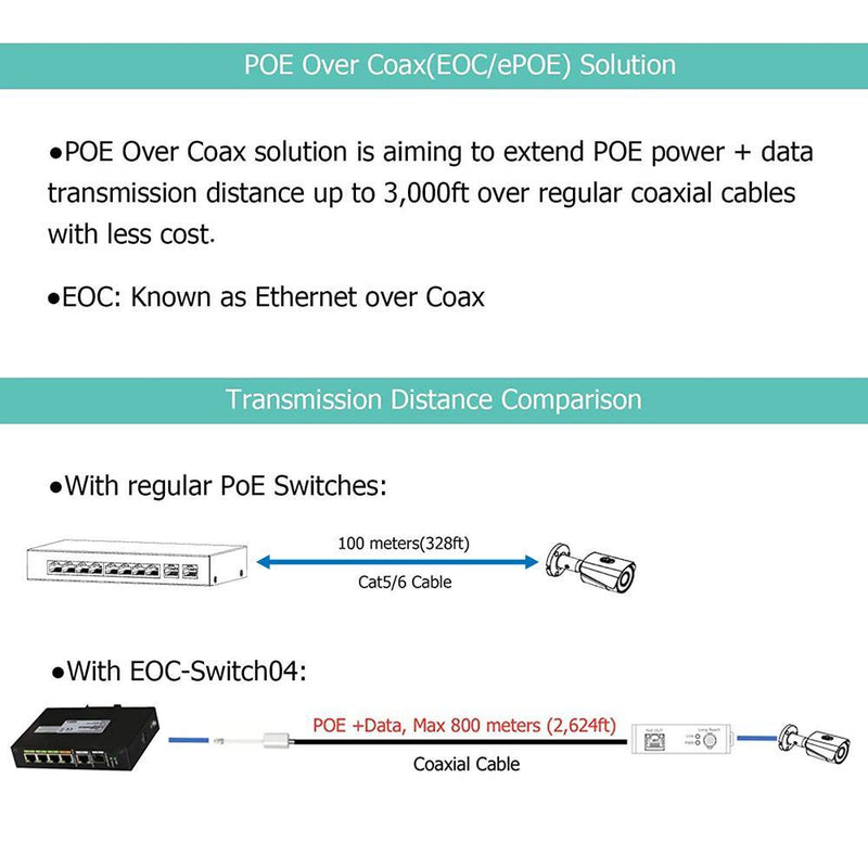 4 端口工业非托管 POE 和 EOC 混合 ePOE 交换机采用以太网同轴电缆技术，支持 RG59 等同轴电缆传输 POE，RG6 配备 4 个 EOC 适配器和 EOC 发射器