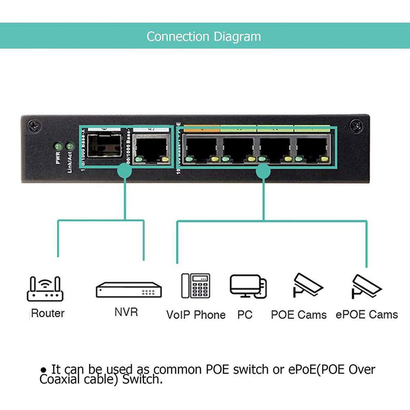 4 ポート産業用アンマネージド POE &amp; EOC ハイブリッド ePOE スイッチ Ethernet Over Coax テクノロジーを採用 RG59 と同様に POE Over Coax 伝送をサポート RG6 には 4 つの EOC アダプターと EOC トランスミッターが付属