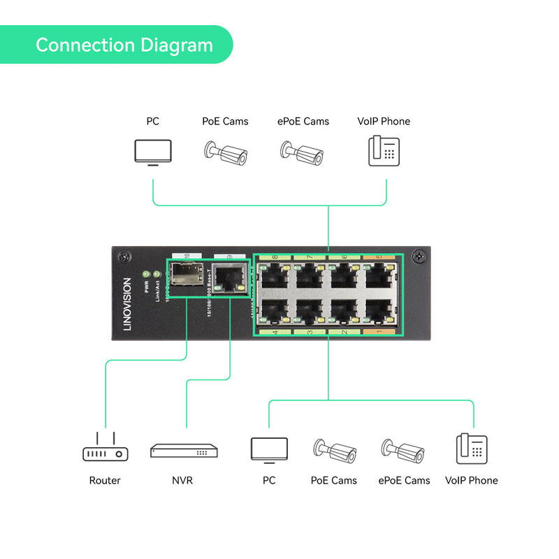 8 ポート EOC &amp; POE ハイブリッド スイッチ、最大 2,500 フィートの POE + Cat5E ネットワーク ケーブルまたは同軸ケーブルによるデータ伝送、簡単な配線とプラグ アンド プレイ