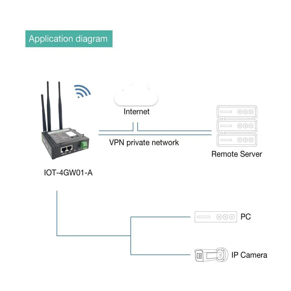 4G wifi router mobile portatile wireless wan + lan porta supporto