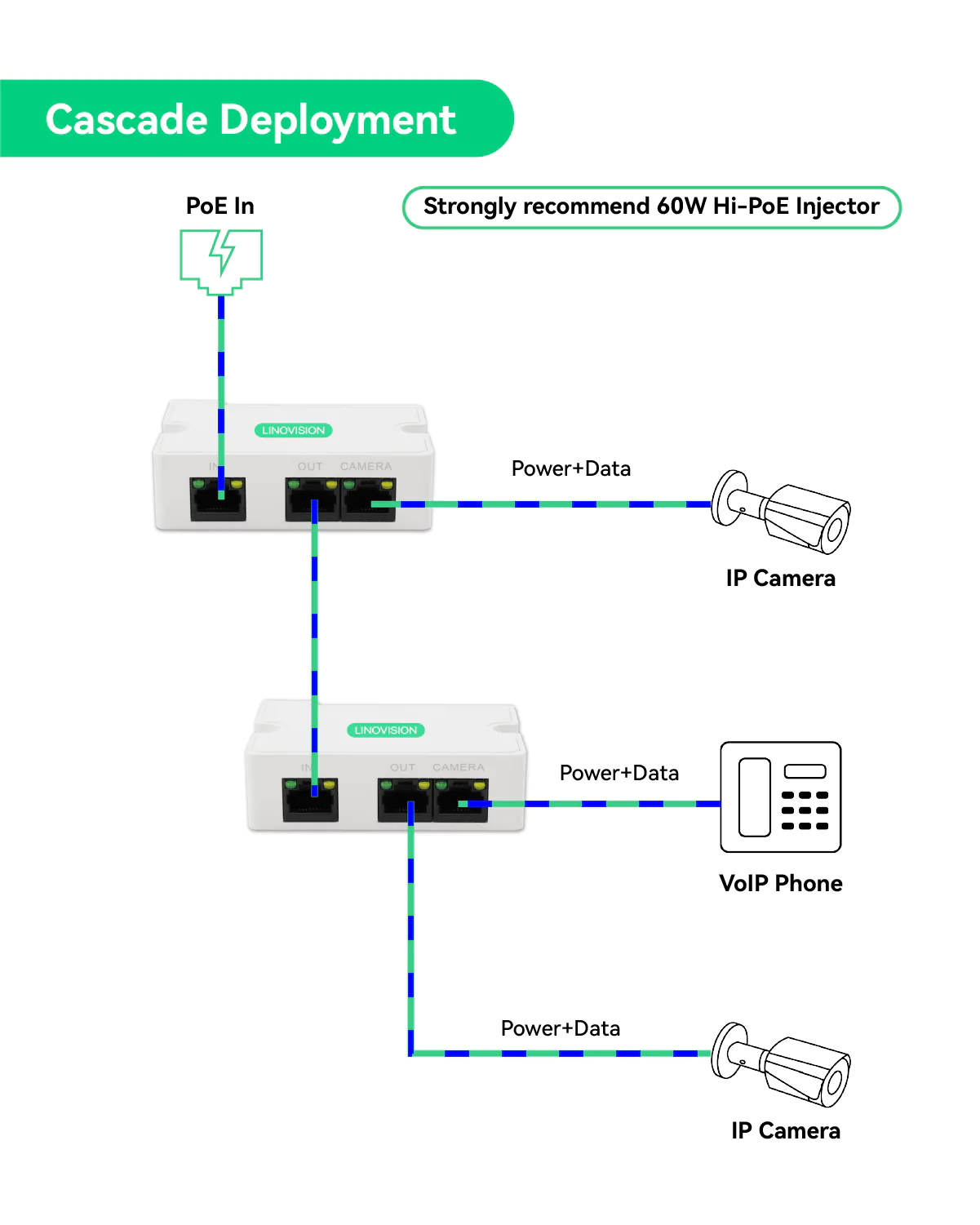 LINOVISION POE Splitter Power Over Ethernet with 2 DC 12V Output